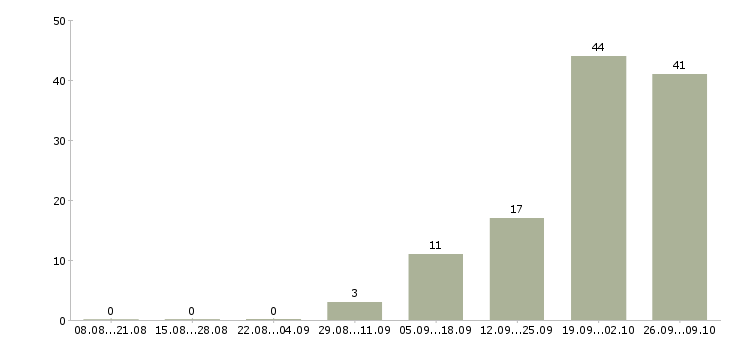 Работа специалист по новому строительству Башкортостан - Число вакансий Башкортостан по специальности специалист по новому строительству за 2 месяца