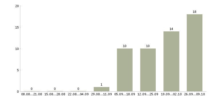 Работа специалист по ведению переговоров Карелия - Число вакансий Карелия по специальности специалист по ведению переговоров за 2 месяца
