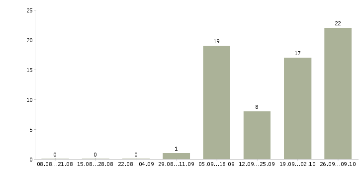 Работа требуются активные люди Коми - Число вакансий Коми по специальности требуются активные люди за 2 месяца