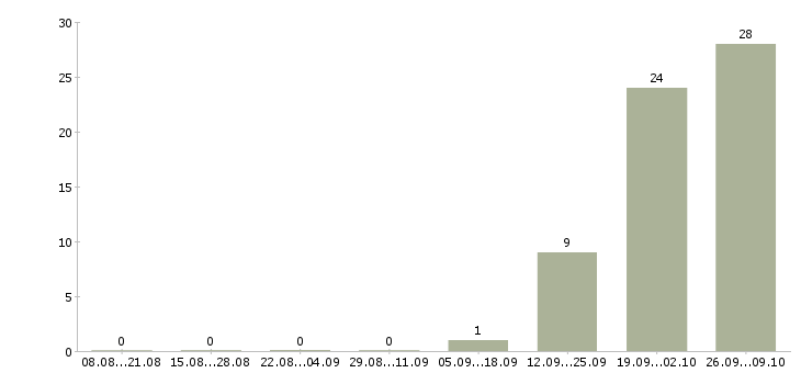 Работа комплектовщик с проживанием Мордовия - Число вакансий Мордовия по специальности комплектовщик с проживанием за 2 месяца