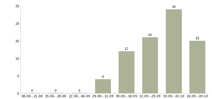 Работа менеджер по продажам корпоративным клиентам Мордовия - Число вакансий Мордовия по специальности менеджер по продажам корпоративным клиентам за 2 месяца
