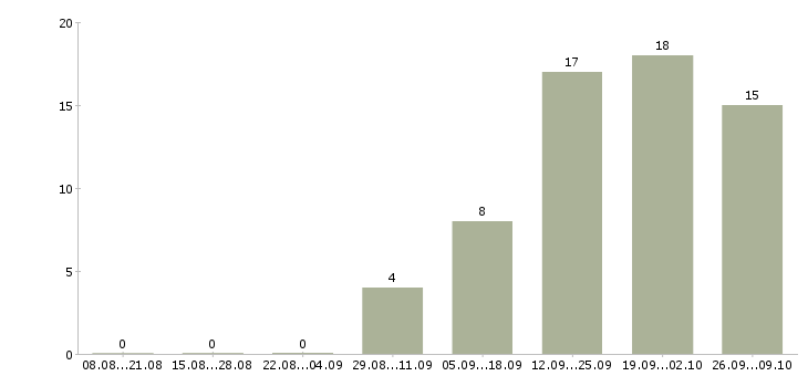 Работа приглашаются сотрудники Мордовия - Число вакансий Мордовия по специальности приглашаются сотрудники за 2 месяца
