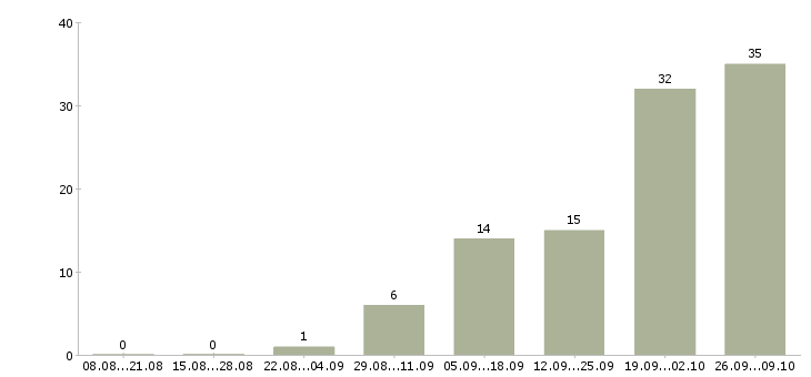 Работа рабочий на погрузку Ростов-на-дону - Число вакансий Ростов-на-дону по специальности рабочий на погрузку за 2 месяца