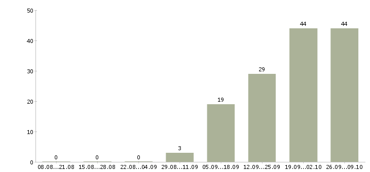 Работа сотрудник по приему заказов Ростов-на-дону - Число вакансий Ростов-на-дону по специальности сотрудник по приему заказов за 2 месяца