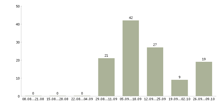 Работа кассир в магазин техник Санкт-петербург - Число вакансий Санкт-петербург по специальности кассир в магазин техник за 2 месяца