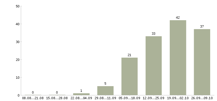 Работа менеджер по продажам вэд Санкт-петербург - Число вакансий Санкт-петербург по специальности менеджер по продажам вэд за 2 месяца