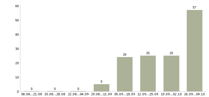 Работа упаковщик одежды на складе Санкт-петербург - Число вакансий Санкт-петербург по специальности упаковщик одежды на складе за 2 месяца