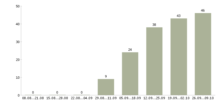 Работа экономист по управленческому учету Санкт-петербург - Число вакансий Санкт-петербург по специальности экономист по управленческому учету за 2 месяца