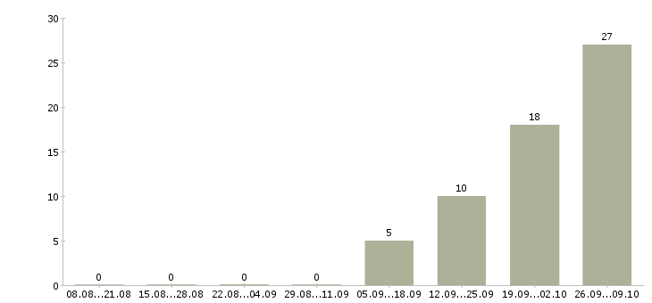 Работа грузчик готовой продукции Татарстан - Число вакансий Татарстан по специальности грузчик готовой продукции за 2 месяца