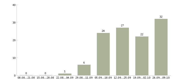 Работа информационный сотрудник удаленно Татарстан - Число вакансий Татарстан по специальности информационный сотрудник удаленно за 2 месяца