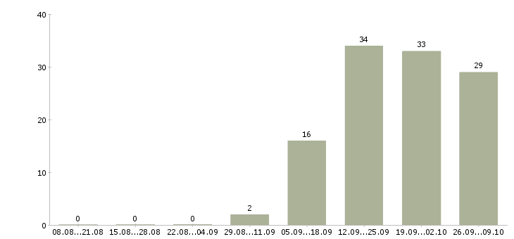 Работа менеджер по подбору и адаптации Татарстан - Число вакансий Татарстан по специальности менеджер по подбору и адаптации за 2 месяца