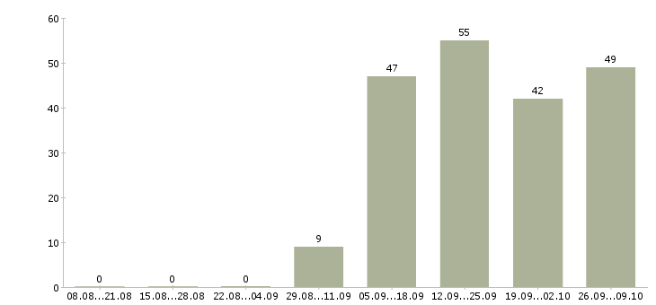 Работа продавец в салон мобильной связи Татарстан - Число вакансий Татарстан по специальности продавец в салон мобильной связи за 2 месяца