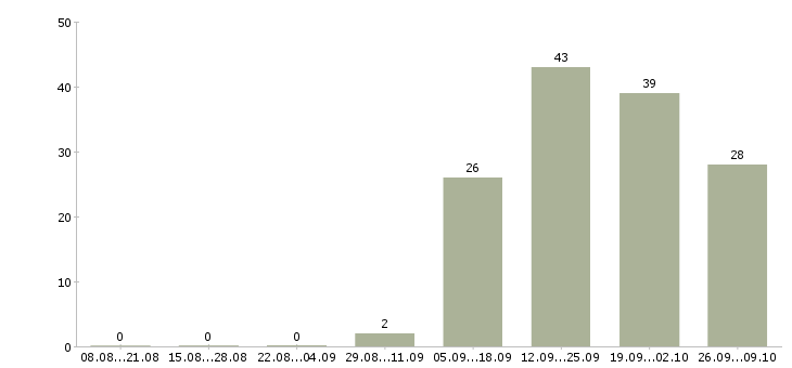 Работа продавец с клиентами Улан-удэ - Число вакансий Улан-удэ по специальности продавец с клиентами за 2 месяца