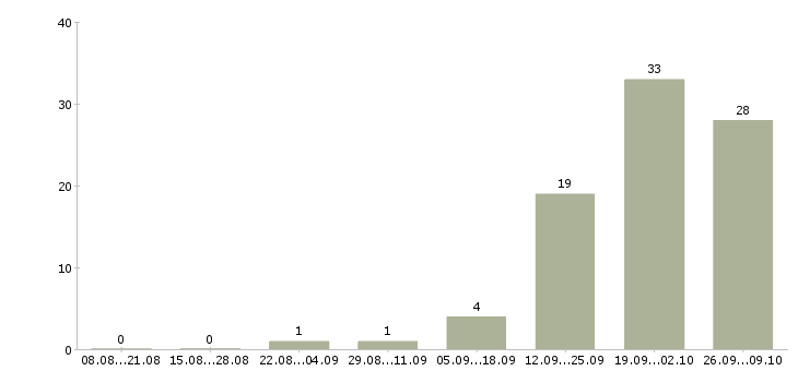 Работа грузчик на вахту с проживанием Чувашия - Число вакансий Чувашия по специальности грузчик на вахту с проживанием за 2 месяца