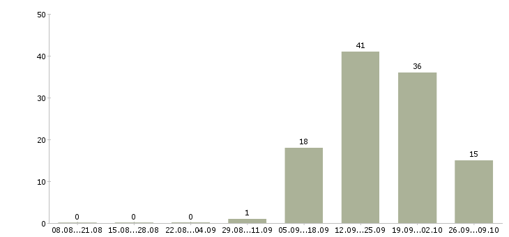 Работа менеджер нового направления Якутия - Число вакансий Якутия по специальности менеджер нового направления за 2 месяца