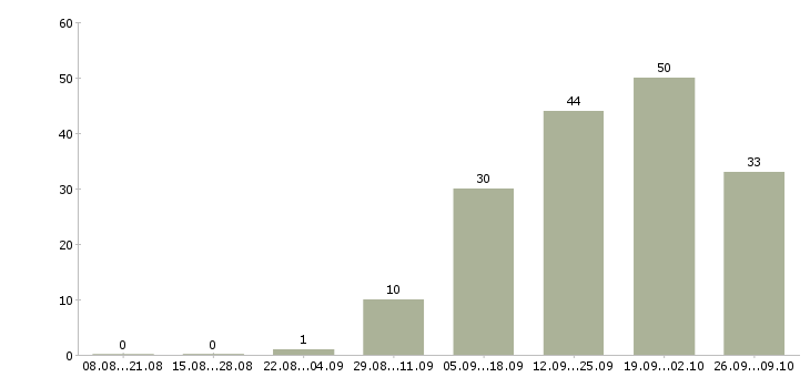 Работа сотрудник с обязанностями менеджера Якутия - Число вакансий Якутия по специальности сотрудник с обязанностями менеджера за 2 месяца