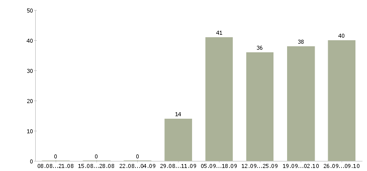 Работа специалист по услугам компании Якутия - Число вакансий Якутия по специальности специалист по услугам компании за 2 месяца