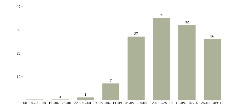 Работа специалист оп в Абакане - Число вакансий в Абакане по специальности специалист оп за 2 месяца