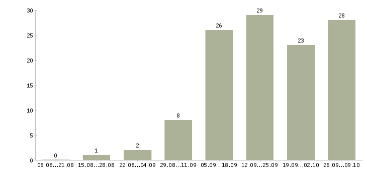 Работа менеджер по продажам и обслуживанию в Архангельске - Число вакансий в Архангельске по специальности менеджер по продажам и обслуживанию за 2 месяца