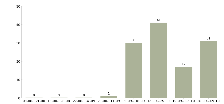 Работа рабочий на производство упаковка в Архангельске - Число вакансий в Архангельске по специальности рабочий на производство упаковка за 2 месяца