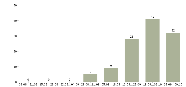 Работа специалист по работе с документацией в Барнауле - Число вакансий в Барнауле по специальности специалист по работе с документацией за 2 месяца