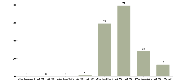 Работа требуется на работу токарь в Брянске - Число вакансий в Брянске по специальности требуется на работу токарь за 2 месяца