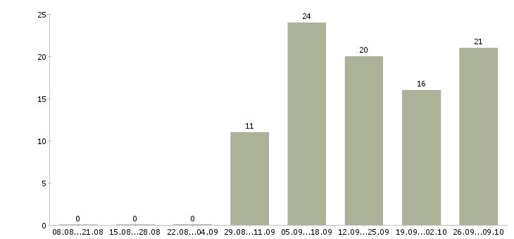Работа менеджер по продажам розничных услуг в Владивостоке - Число вакансий в Владивостоке по специальности менеджер по продажам розничных услуг за 2 месяца