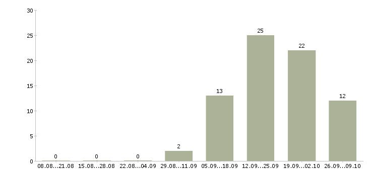 Работа сотрудник в отдел переговоров в Владивостоке - Число вакансий в Владивостоке по специальности сотрудник в отдел переговоров за 2 месяца