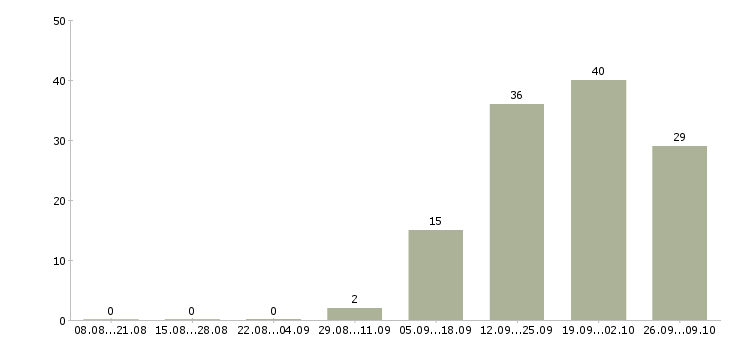 Работа сотрудники по привлечению клиентов в Владивостоке - Число вакансий в Владивостоке по специальности сотрудники по привлечению клиентов за 2 месяца