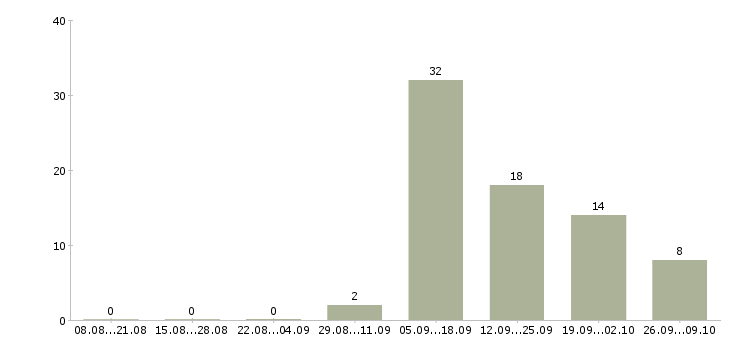 Работа оператор по приему звонков в Владимире - Число вакансий в Владимире по специальности оператор по приему звонков за 2 месяца