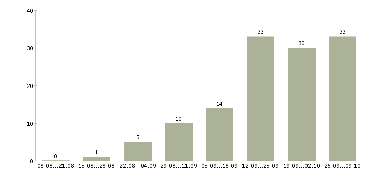 Работа сотрудник по оформлению заказов в Владимире - Число вакансий в Владимире по специальности сотрудник по оформлению заказов за 2 месяца