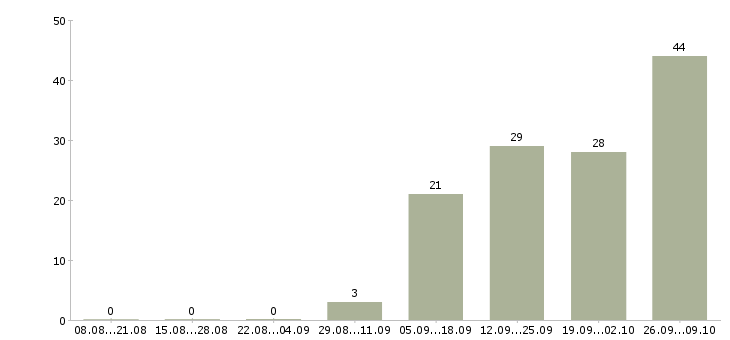 Работа грузчик на производство вахта в Волгограде - Число вакансий в Волгограде по специальности грузчик на производство вахта за 2 месяца