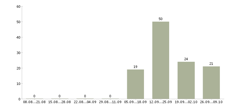 Работа сотрудник учебной части в Волгограде - Число вакансий в Волгограде по специальности сотрудник учебной части за 2 месяца