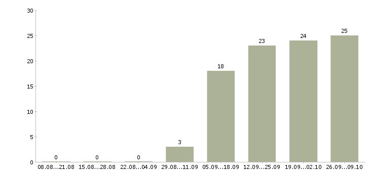 Работа менеджер по обучению услугам в Вологде - Число вакансий в Вологде по специальности менеджер по обучению услугам за 2 месяца