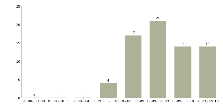 Работа грузчик с жильем в Воронеже - Число вакансий в Воронеже по специальности грузчик с жильем за 2 месяца