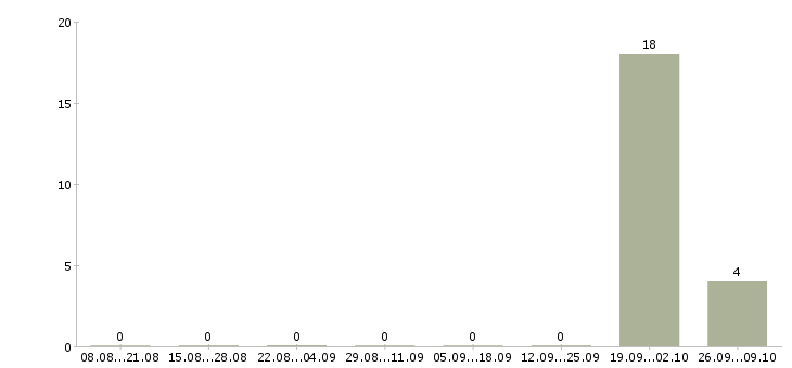Работа специалист по дистанционному взысканию задолженности в Воронеже - Число вакансий в Воронеже по специальности специалист по дистанционному взысканию задолженности за 2 месяца