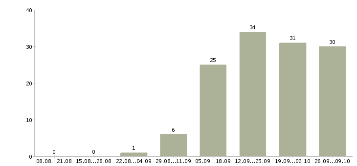 Работа менеджер по ведению ключевых клиентов в Екатеринбурге - Число вакансий в Екатеринбурге по специальности менеджер по ведению ключевых клиентов за 2 месяца