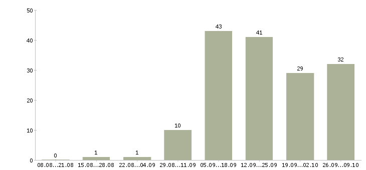 Работа менеджер по интернет продвижению в Екатеринбурге - Число вакансий в Екатеринбурге по специальности менеджер по интернет продвижению за 2 месяца