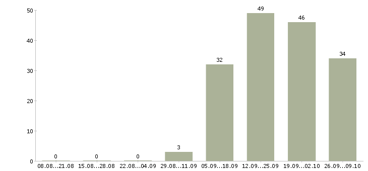 Работа разработчик в тестировании в Екатеринбурге - Число вакансий в Екатеринбурге по специальности разработчик в тестировании за 2 месяца
