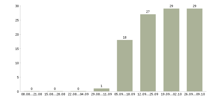 Работа специалист по общественной работе в Екатеринбурге - Число вакансий в Екатеринбурге по специальности специалист по общественной работе за 2 месяца