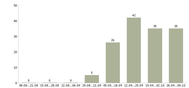 Работа менеджер по развитию организации в Ижевске - Число вакансий в Ижевске по специальности менеджер по развитию организации за 2 месяца