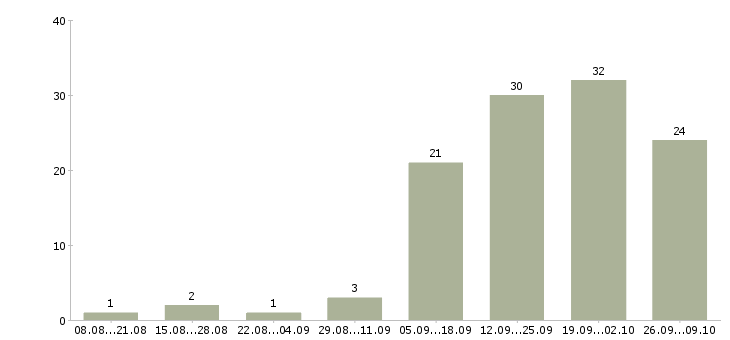 Работа менеджер по развитию клиентской базы в Кемерово - Число вакансий в Кемерово по специальности менеджер по развитию клиентской базы за 2 месяца