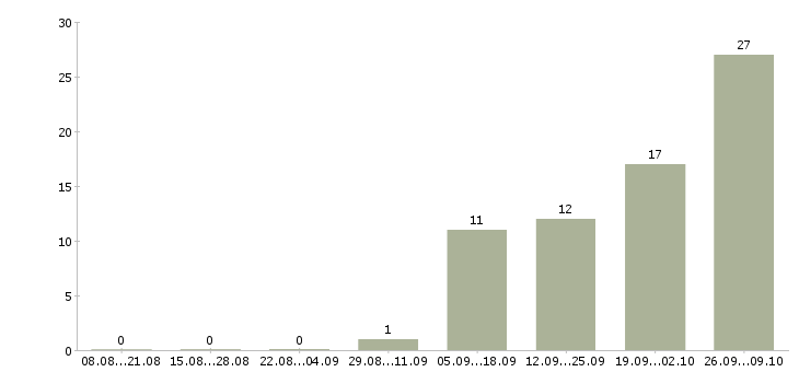 Работа грузчики с проживанием на склад в Кирове - Число вакансий в Кирове по специальности грузчики с проживанием на склад за 2 месяца