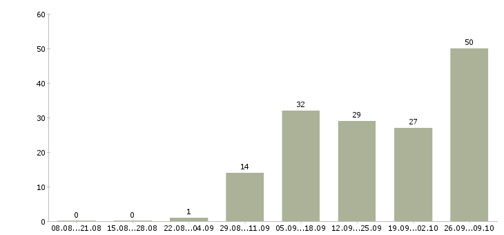 Работа предлагается на дому в Костроме - Число вакансий в Костроме по специальности предлагается на дому за 2 месяца