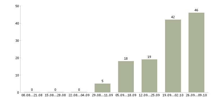 Работа менеджер по продажам бизнес тренингов в Краснодаре - Число вакансий в Краснодаре по специальности менеджер по продажам бизнес тренингов за 2 месяца