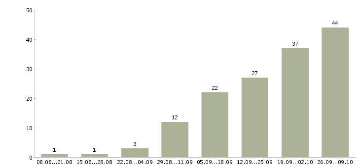 Работа социальный кассир в Краснодаре - Число вакансий в Краснодаре по специальности социальный кассир за 2 месяца