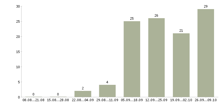 Работа эксперт по продаже недвижимости в Краснодаре - Число вакансий в Краснодаре по специальности эксперт по продаже недвижимости за 2 месяца