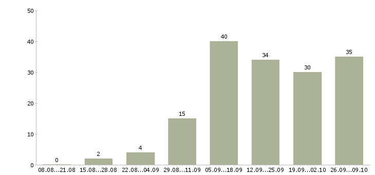Работа сотрудник онлайн в интернете в Красноярске - Число вакансий в Красноярске по специальности сотрудник онлайн в интернете за 2 месяца