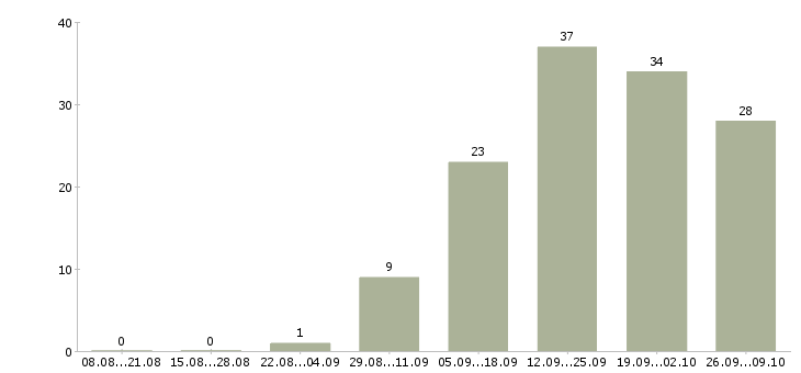 Работа специалист по финансовым услугам в Красноярске - Число вакансий в Красноярске по специальности специалист по финансовым услугам за 2 месяца