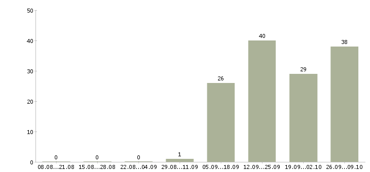Работа доступная в интернете в Курске - Число вакансий в Курске по специальности доступная в интернете за 2 месяца